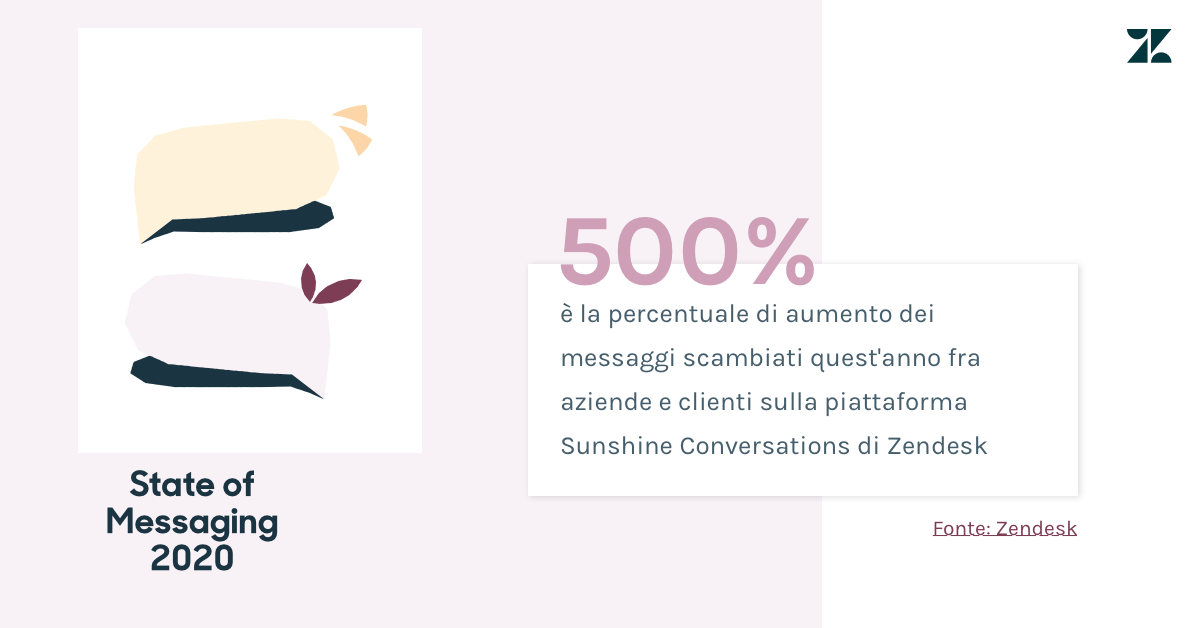 Quest'anno, è stato scambiato il 500% di messaggi in più nella piattaforma Sunshine Conversations di Zendesk